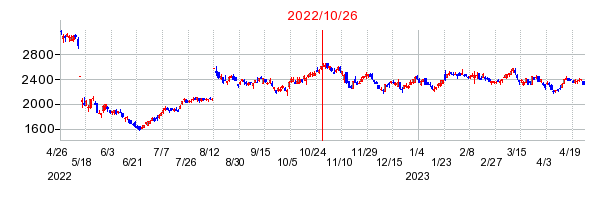 2022年10月26日 14:49前後のの株価チャート